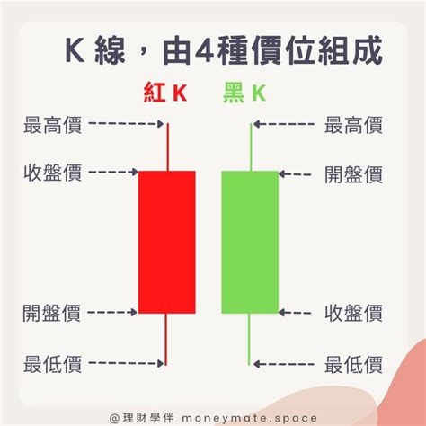 黑紅線|K線指南：什麼是k線(K線圖)？3分鐘看懂上下影線、K。